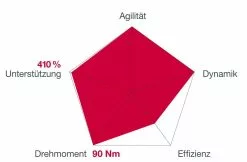 Brose Motor 250 Watt Drive-S Mag Ab 2022 Horizontal Für FIT-System Pro 90Nm -Pegasus Verkäufe Brose Motor Drive S MAG 2019c 1